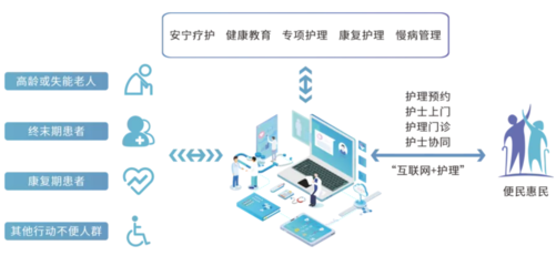 互聯(lián)網(wǎng)+護理服務 安全護航的創(chuàng)新實踐